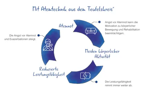 Kreislauf: Atemnot führt zu Angst vor Atemnot, meidet körperliche Aktivität, reduziert Leistungsfähigkeit. Die Angst vor der Angst hält gefangen.