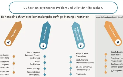 Unterschied Psychologe, Psychotherapeut, Heilpraktiker. Grafik erklärt, wer bei psychischen Problemen hilft.