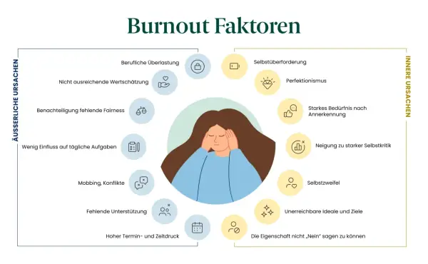 Grafik zeigt Burnout-Faktoren, mit innerer Unruhe als Symptom. Äußere Ursachen wie Überlastung und innere wie Perfektionismus werden aufgeführt.